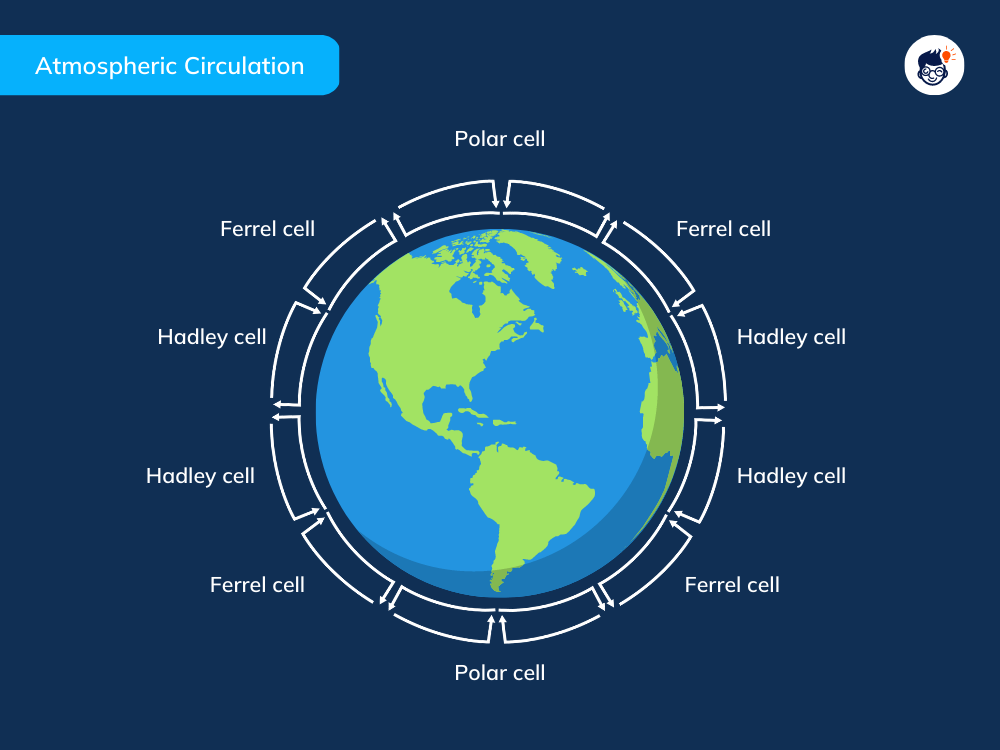 Atmospheric Circulation Atmospheric Circulation