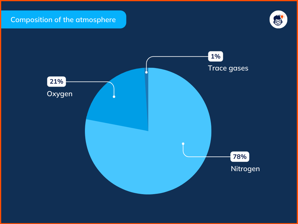 Composition Of The Atmosphere Composition Of The Atmosphere