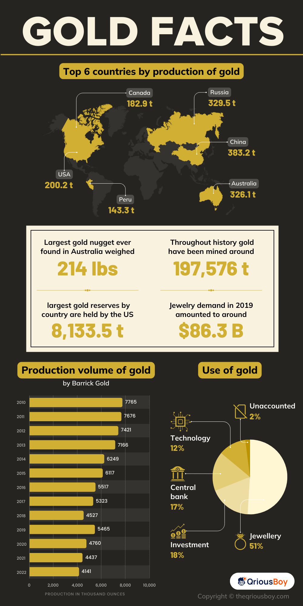 Gold Facts Gold Facts