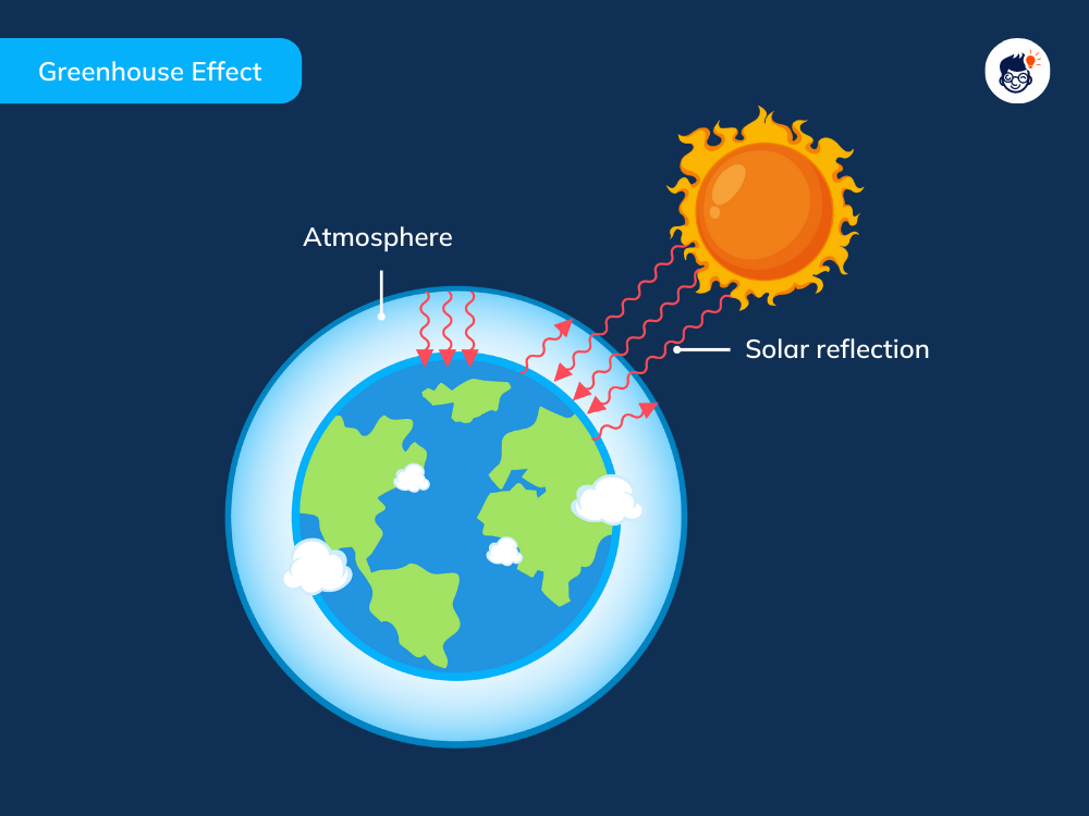 Greenhouse Effect Greenhouse Effect