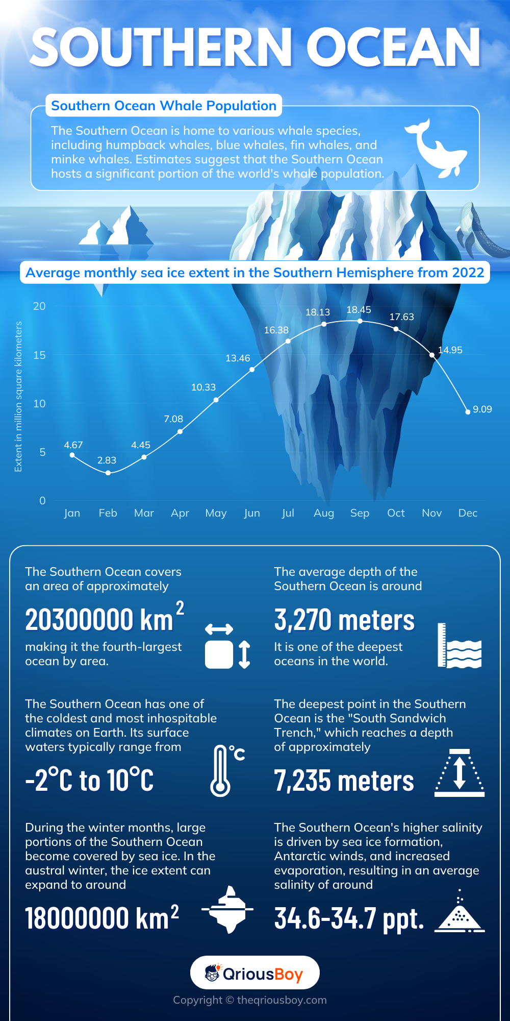 Southern Ocean Infographic Southern Ocean Infographic