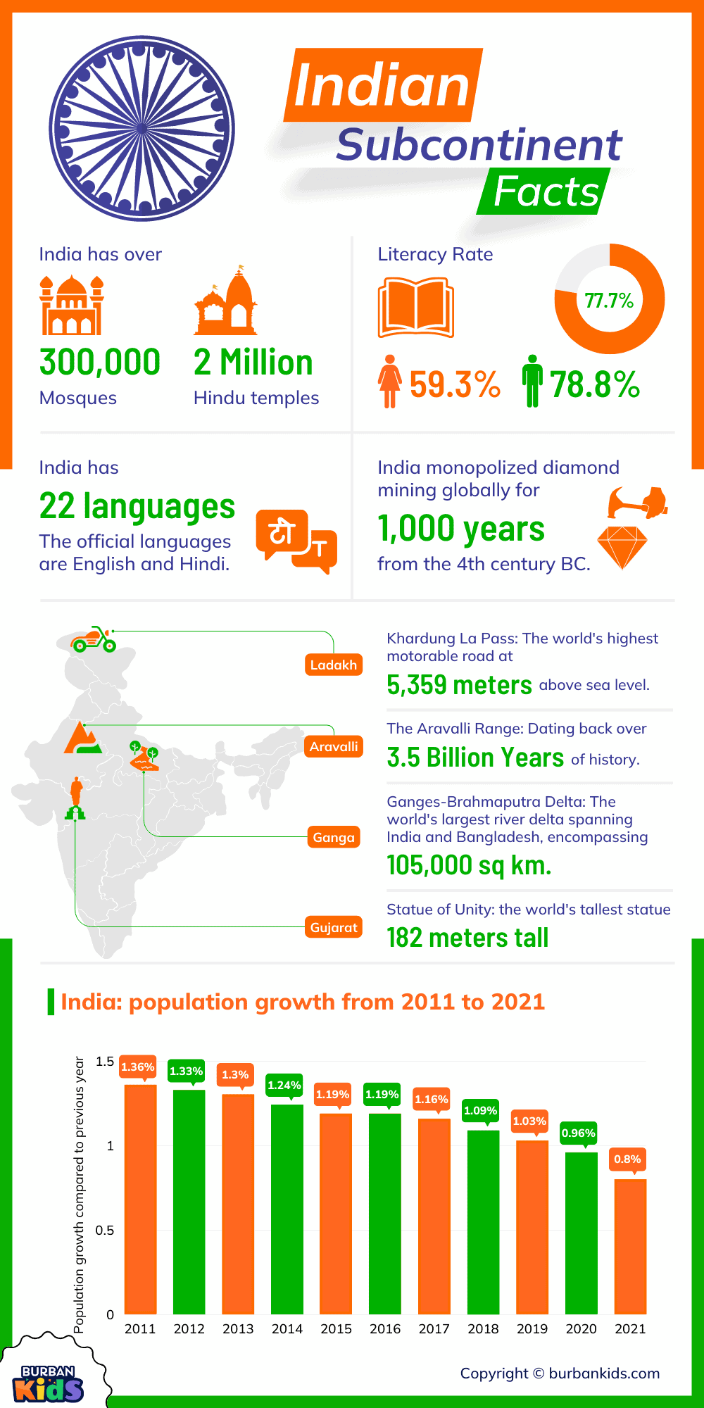 Indian Subcontinent Facts