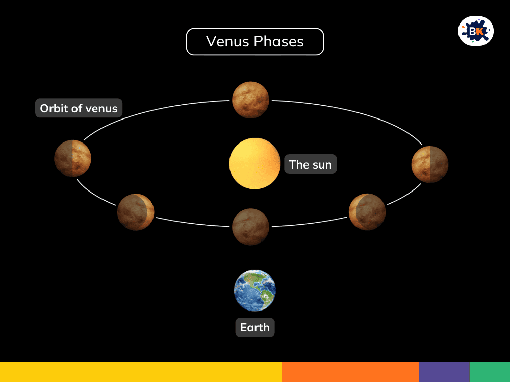 Phases Of Venus