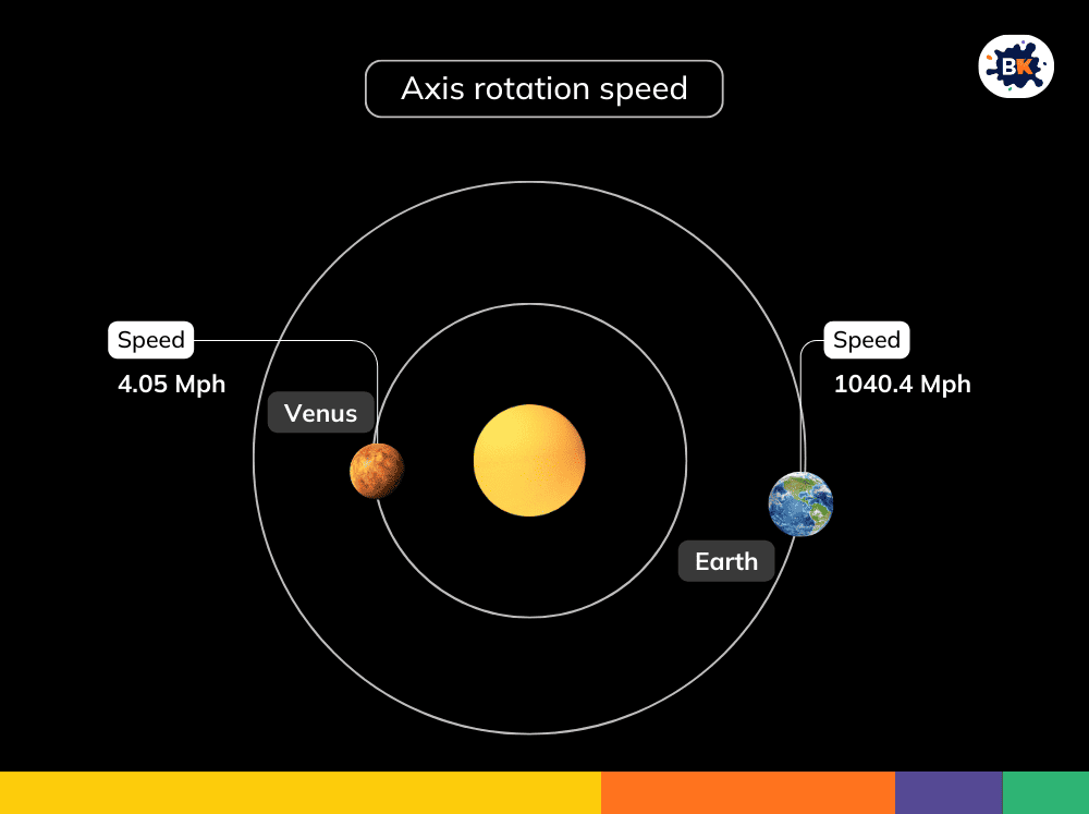Slowest Rotating Planet