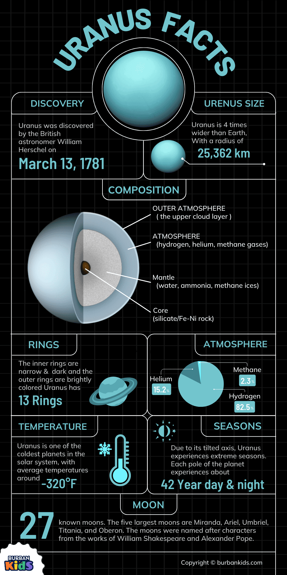 Uranus Facts