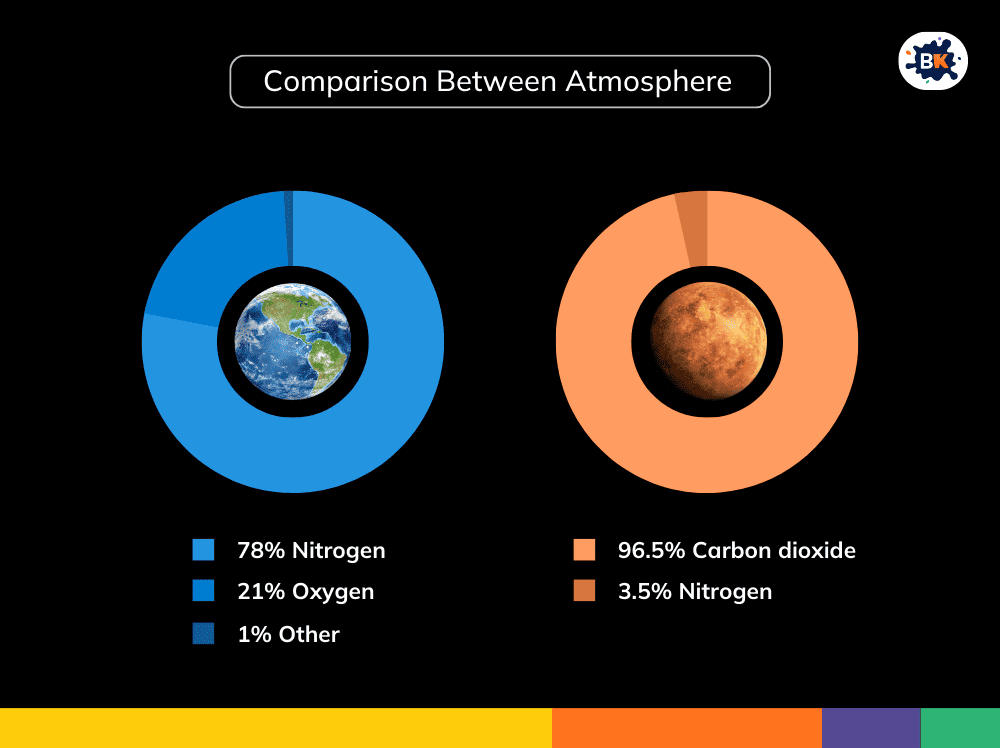 Comparison Venus Atmosphere