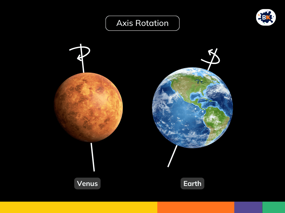 Venus Rotates Clockwise