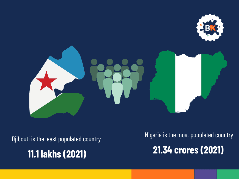 Djibouti is the least populated country Djibouti is the least populated country